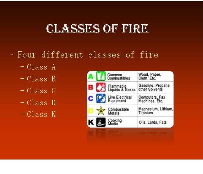Different  Fire Classes
